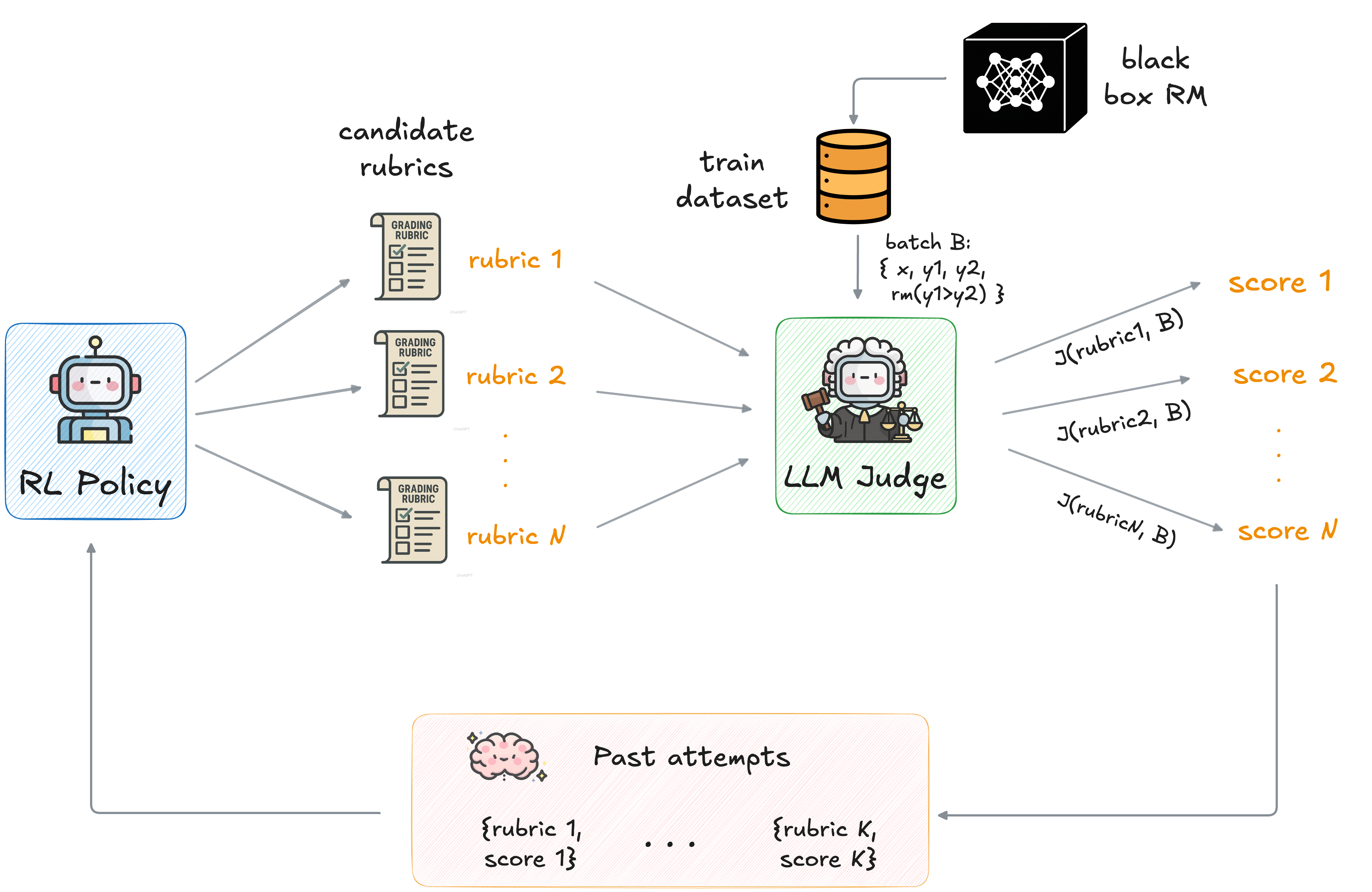ARGO training and rubric optimization pipeline