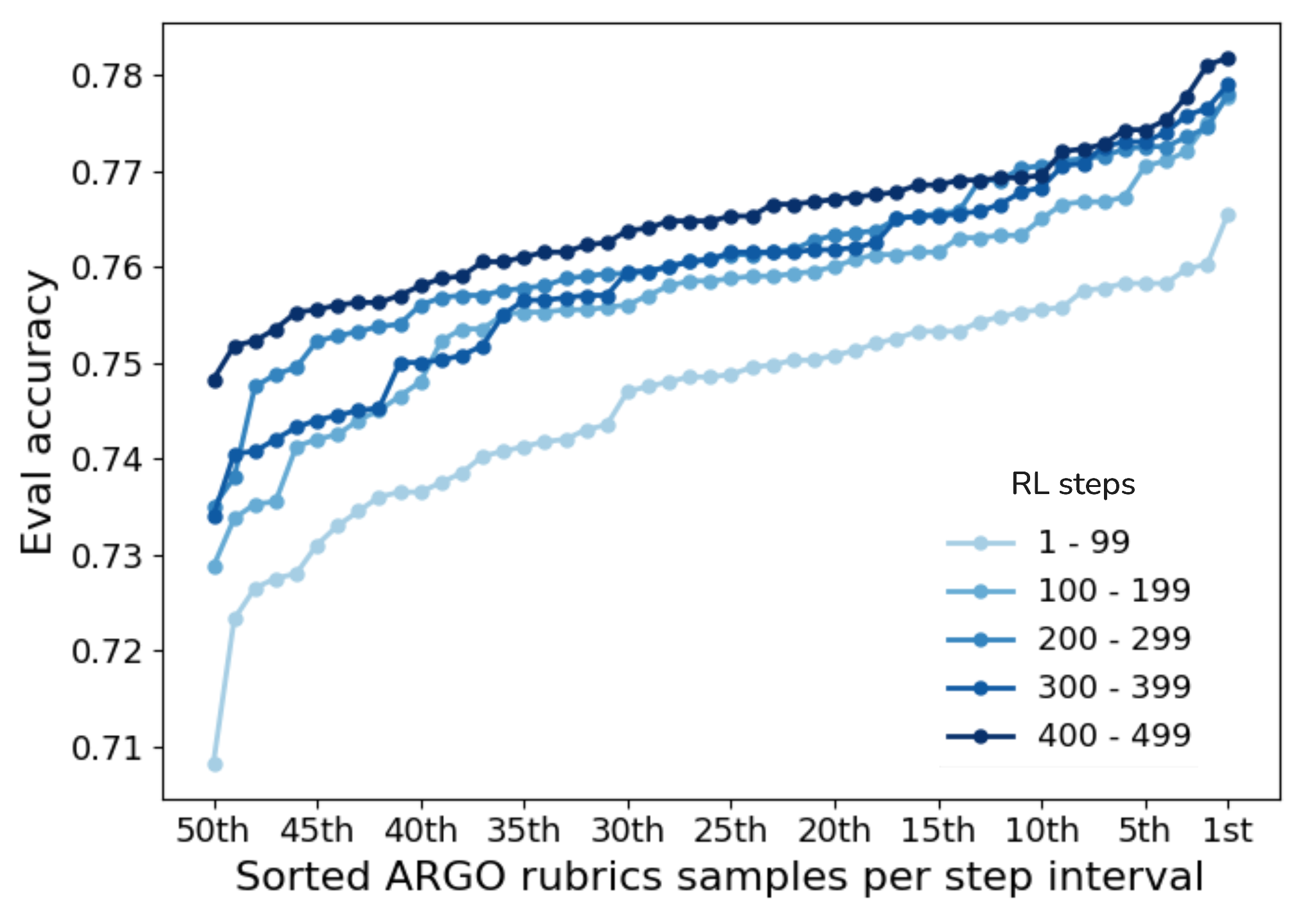 Population A ARGO eval accuracy curves over RL steps