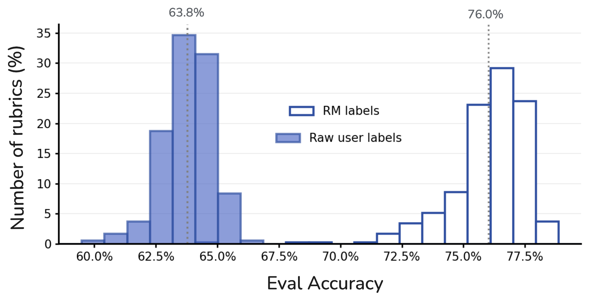 Histogram comparison of rubric eval accuracy trained on RM labels versus raw labels