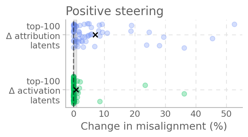 Steering toward misalignment