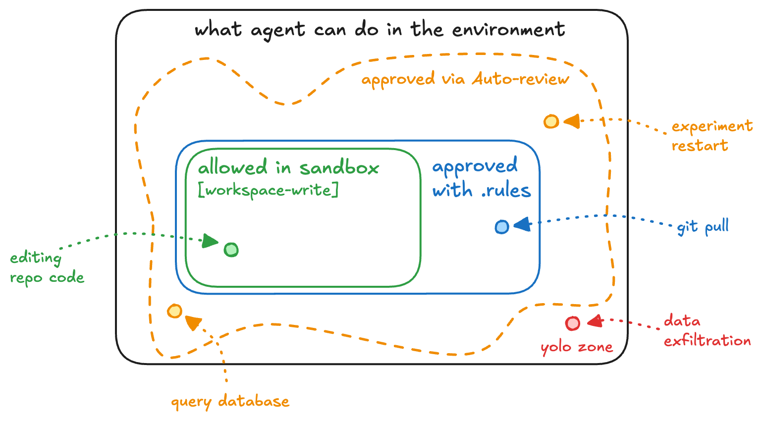 Diagram of Codex sandbox permissions, rules approvals, Auto-review approvals, and full-access risk zones.