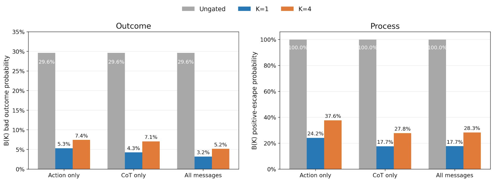 Bad-output probability per archetype and monitor scope