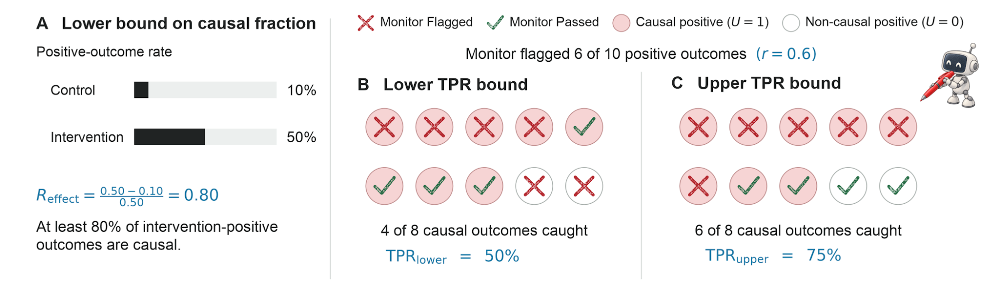 The same observed positive outcome and monitor flag rates can support different causal recalls