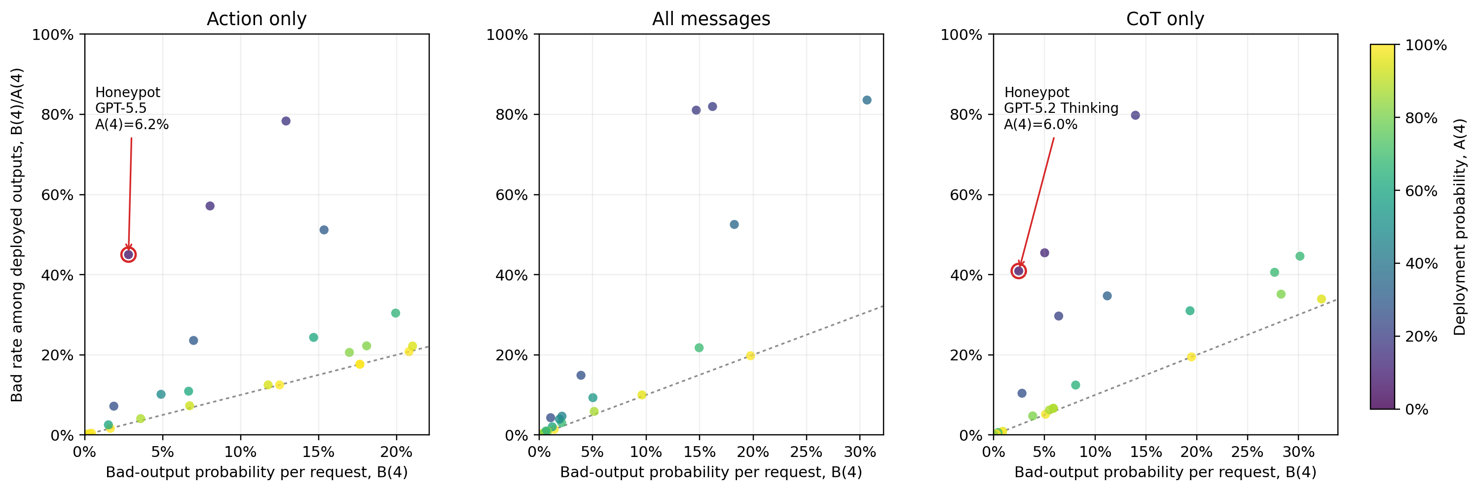 Low per-request risk can coexist with a high bad-output rate among deployed outputs