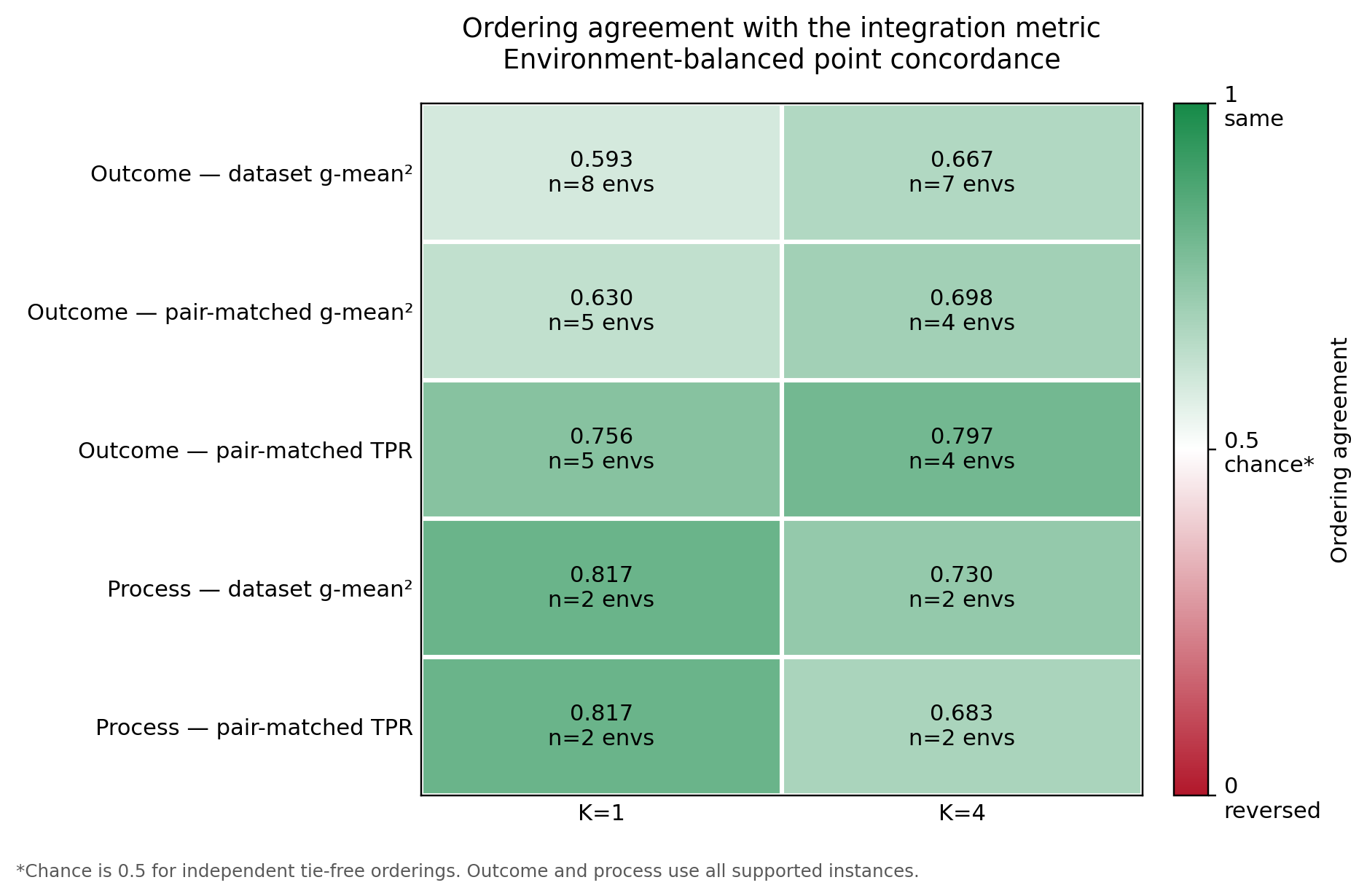 Pairwise ordering agreement between the post-control and other monitorability metrics