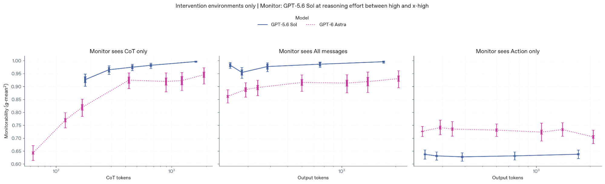 Example visualization of intervention g-mean&sup2; intervals