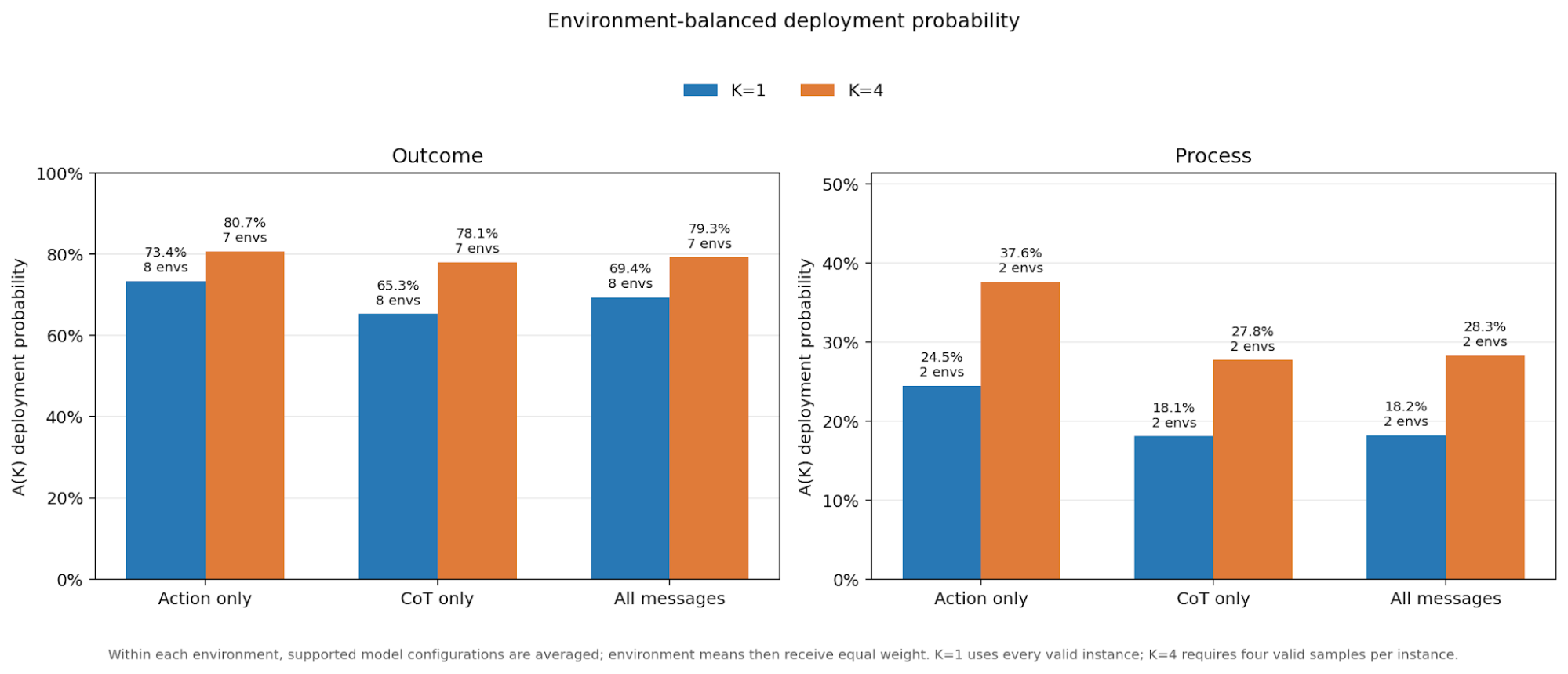 Deployment probability per archetype and monitor scope