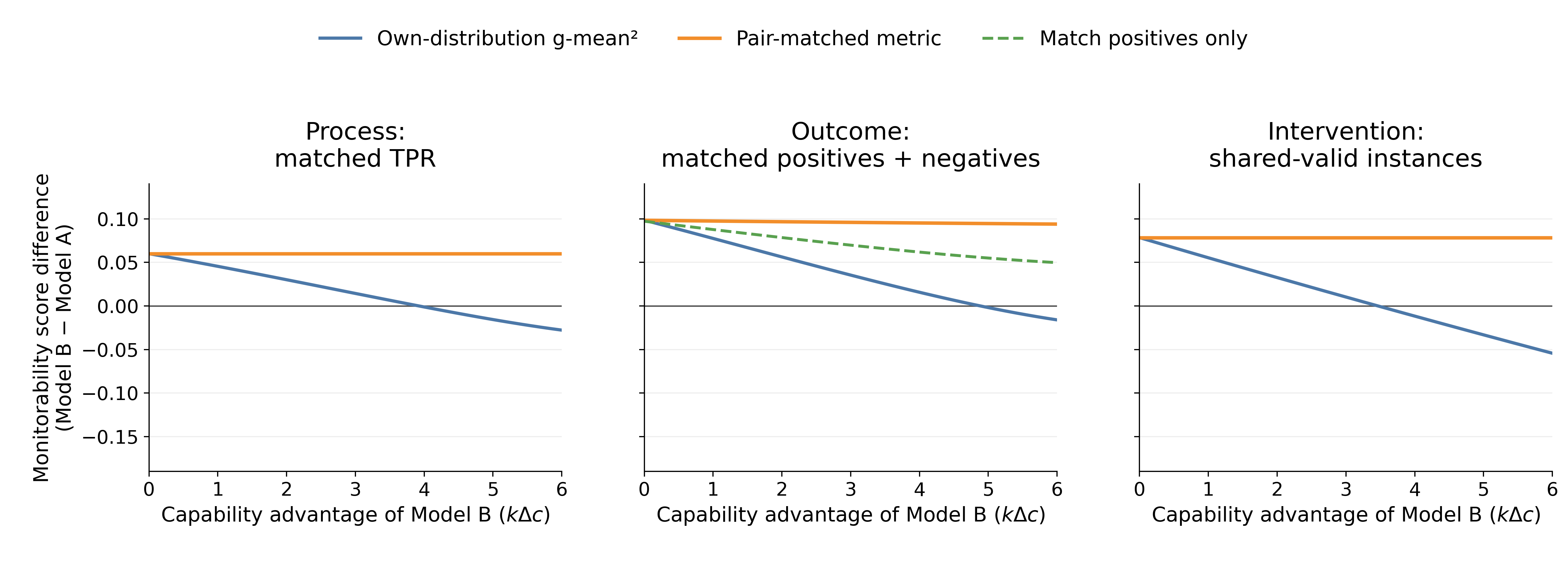Pair matching isolates monitorability from capability-driven instance selection