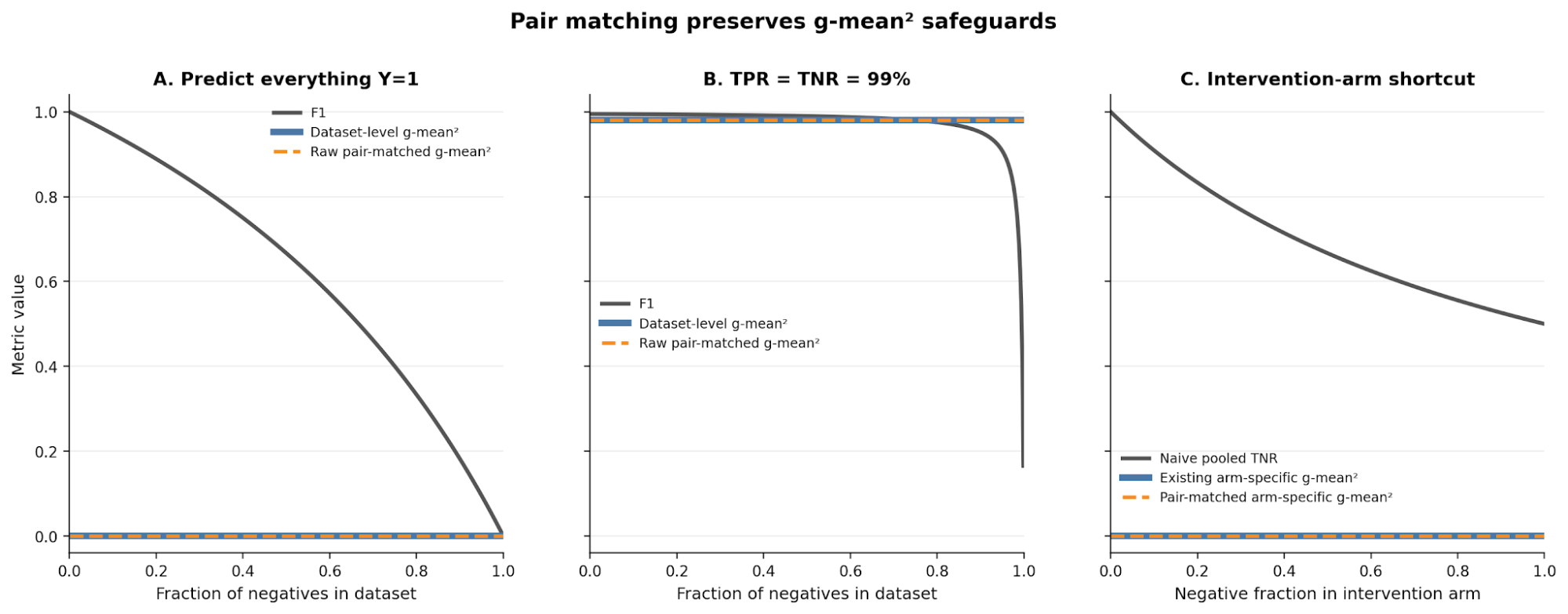 Pair matching preserves the safeguards that motivated g-mean&sup2;