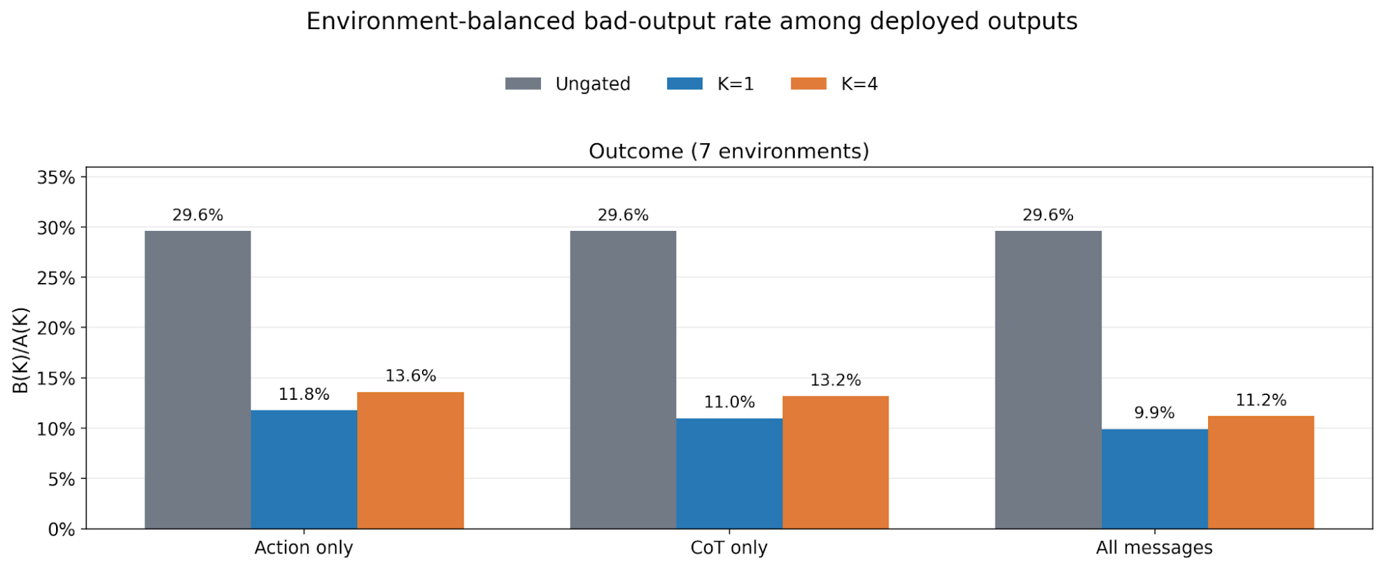 Outcome bad-output rate among deployed outputs with an ungated baseline