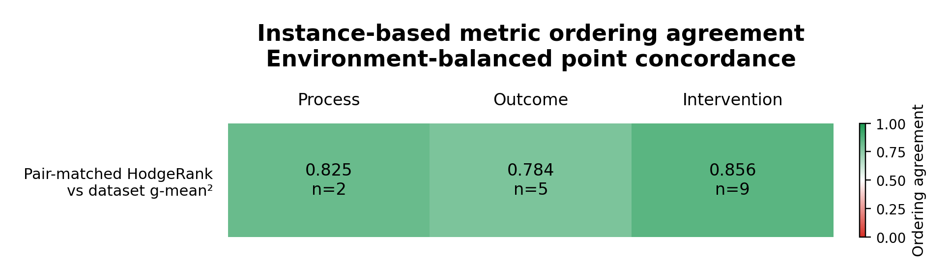 Environment-balanced point-estimate ordering agreement between the final pair-matched HodgeRank metrics and dataset-level g-mean&sup2;