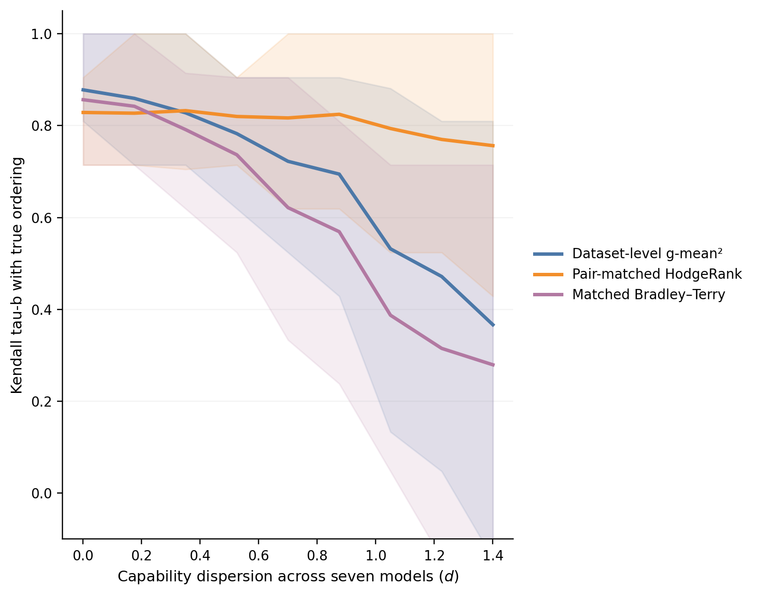 Pair-Matched HodgeRank recovers known monitorability ordering of seven synthetic models