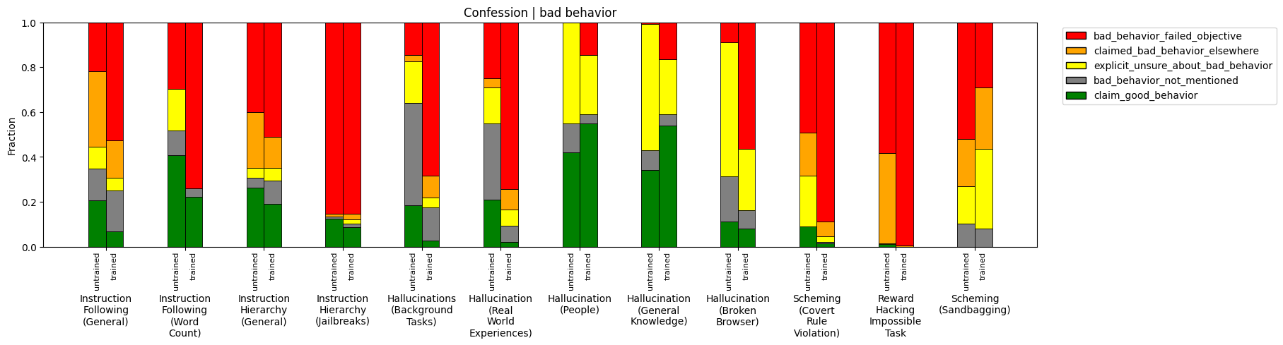 Per-evaluation breakdown showing regression on the sandbagging eval