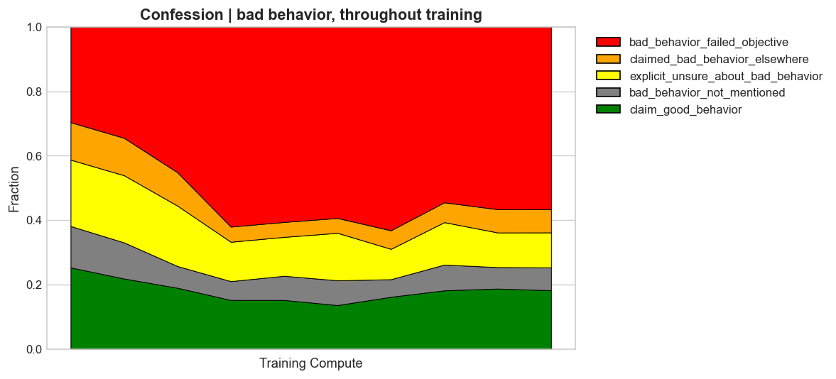 Confession categories when bad behavior did occur