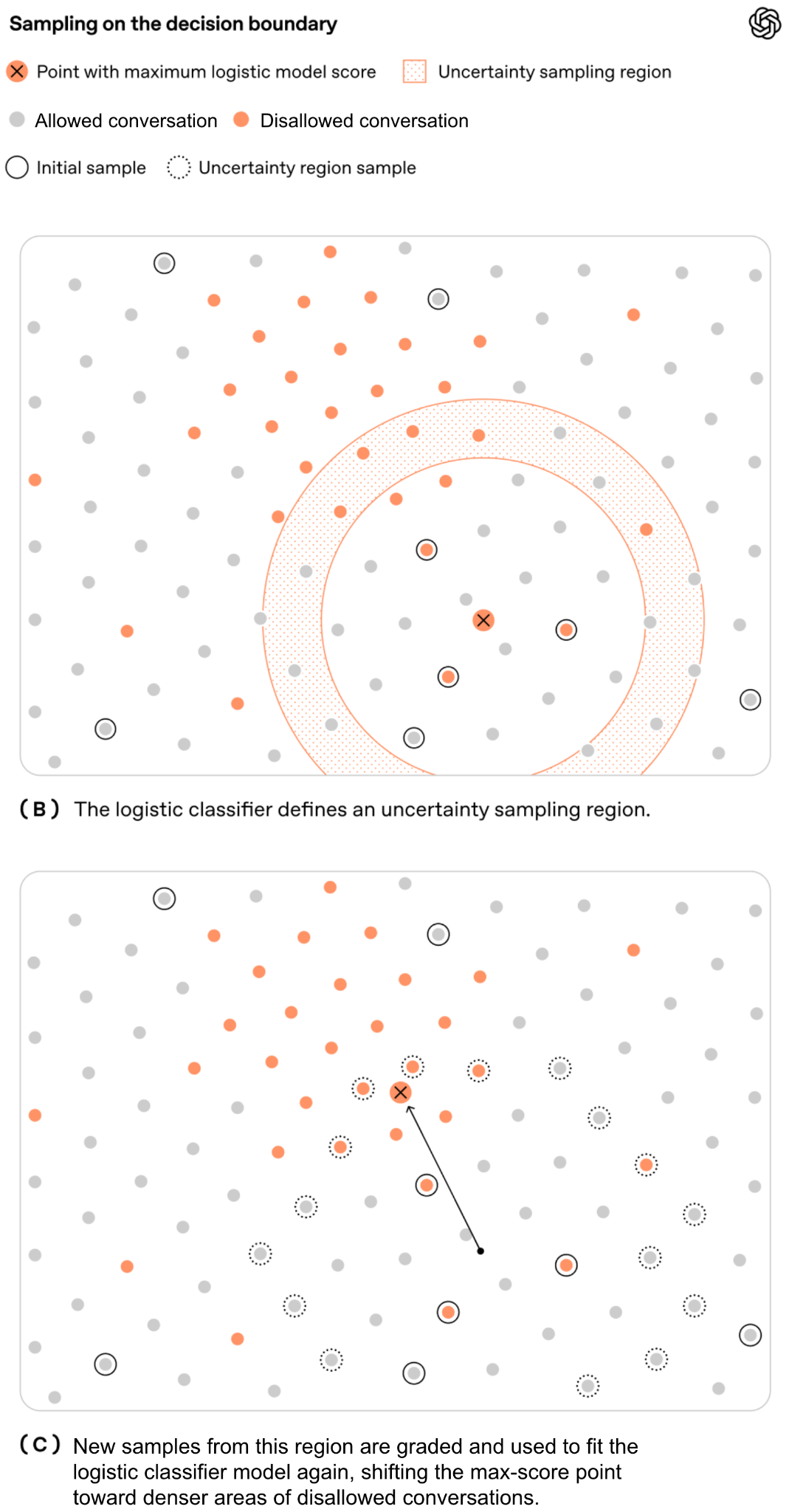 Decision-boundary sampling and refitting move the classifier toward the region with more disallowed conversations.