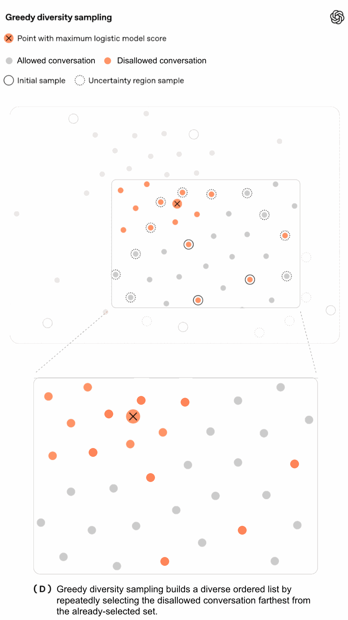 Greedy diversity sampling selects conversations farthest from the already selected conversations.