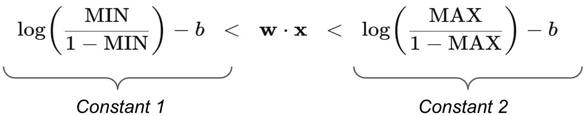 log(MIN / (1 - MIN)) - b < w dot x < log(MAX / (1 - MAX)) - b. The bounds are constants 1 and 2.