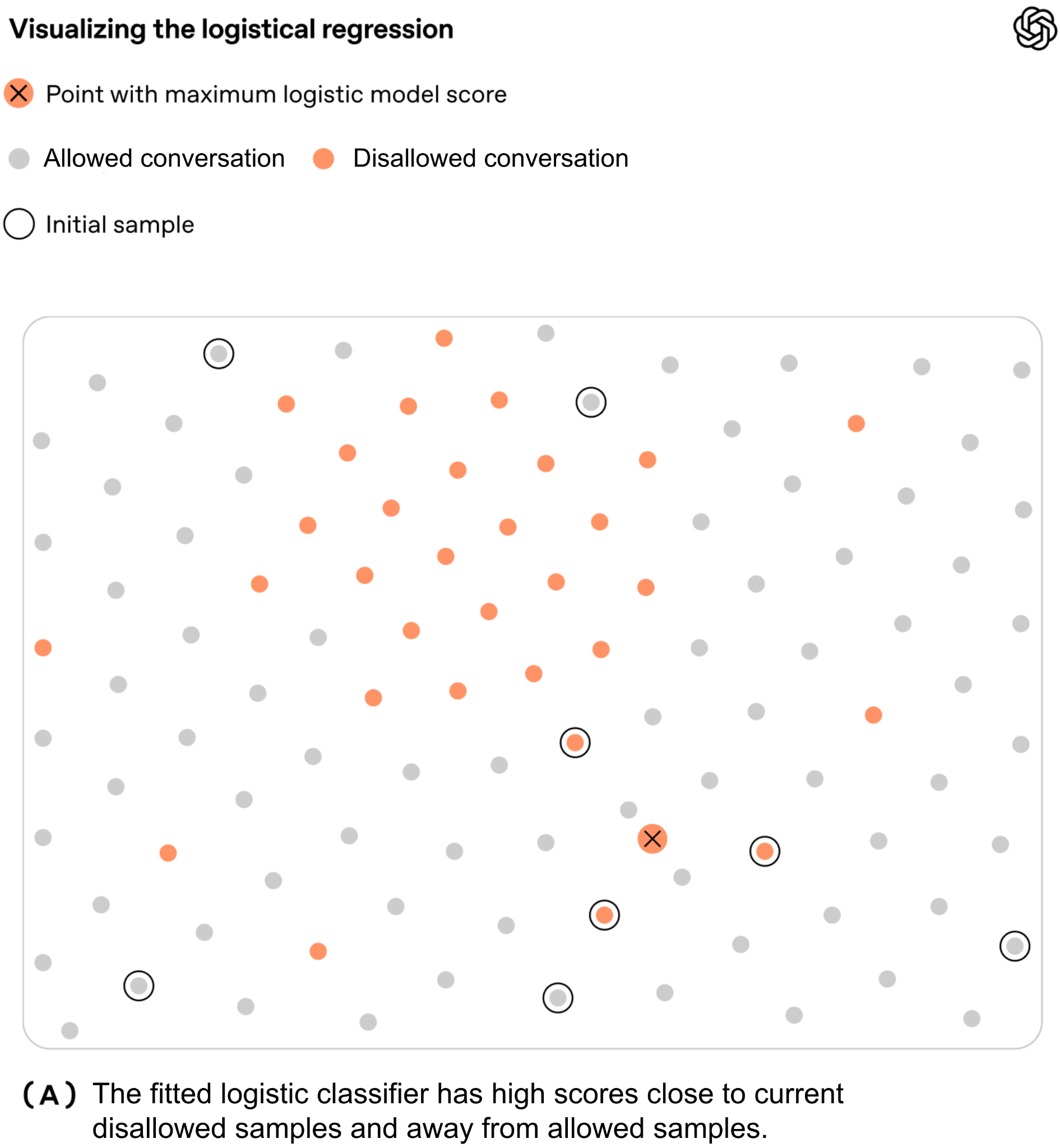 Allowed and disallowed conversations in the embedding space, with sampled conversations circled and the classifier maximum marked by a cross.