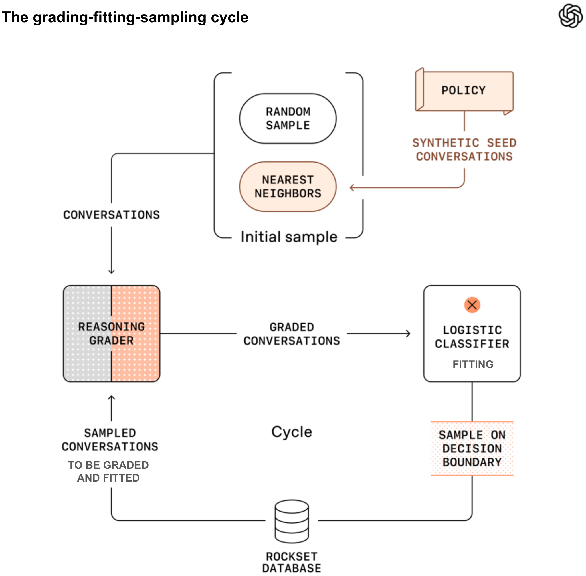 The LASER grading-fitting-sampling cycle: policy seeds an initial sample, then reasoning grading, logistic fitting, and decision-boundary sampling repeat.