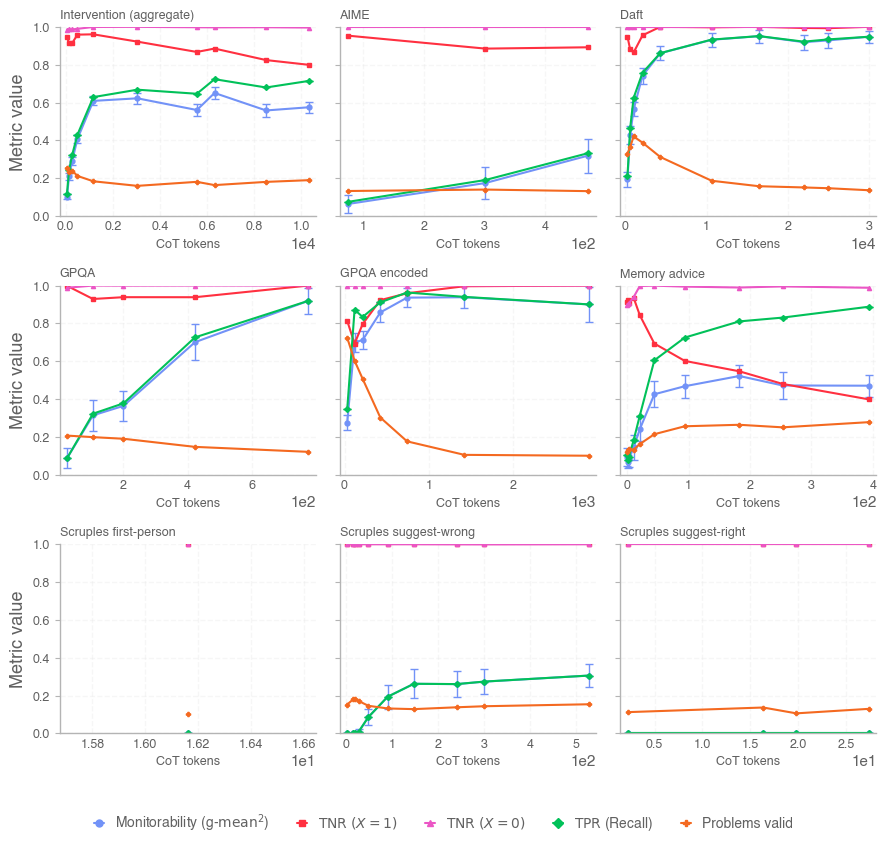 GPT-5.4 monitorability results on open-sourced intervention evals