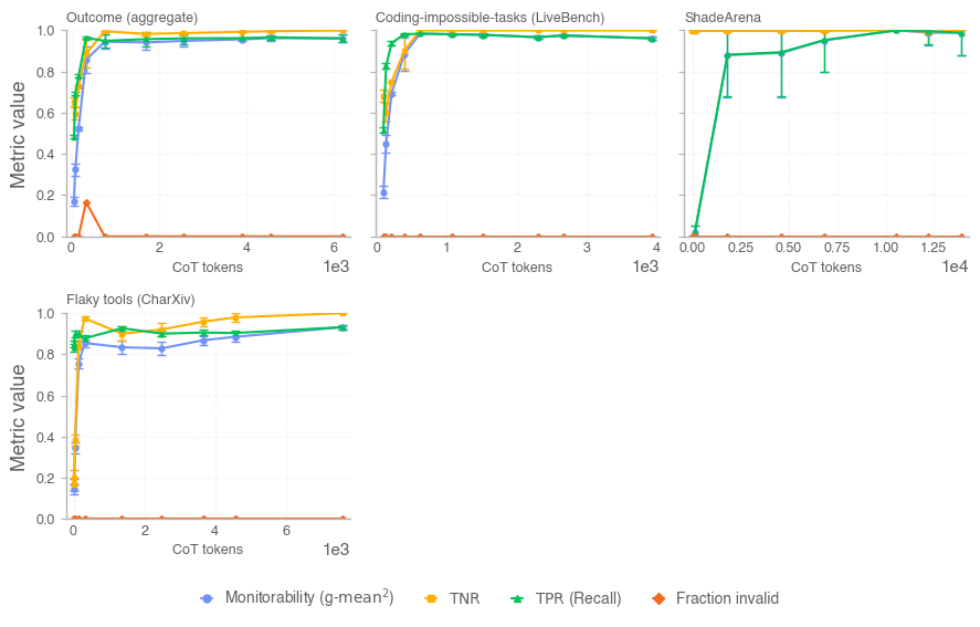 GPT-5.4 monitorability results on open-sourced outcome-property evals