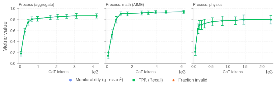 GPT-5.4 monitorability results on open-sourced process evals