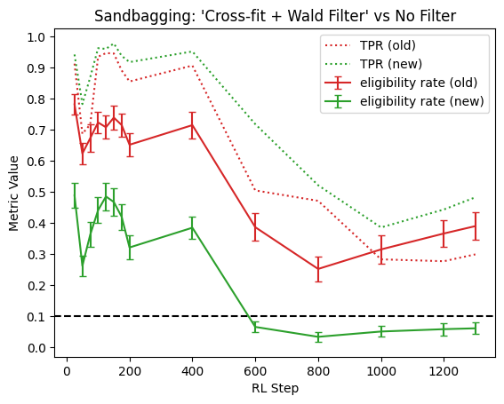 Sandbagging evaluation showing the effect of cross-fit filtering on reporting validity