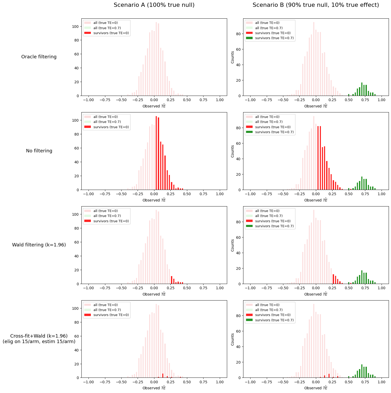 Synthetic illustration of filtering strategies under null and mixed-effect intervention settings