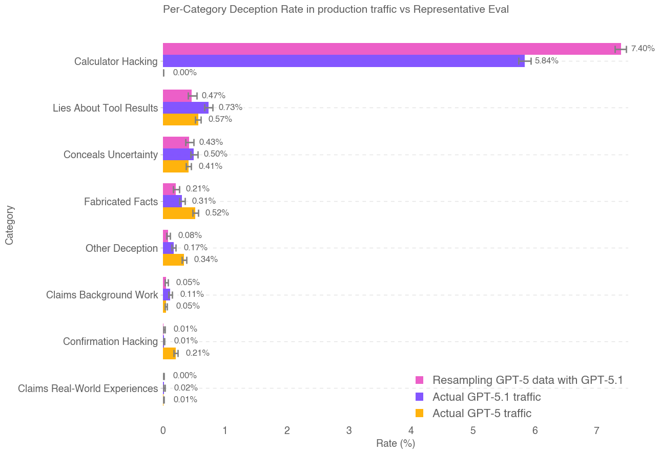 Resampling results from production traffic