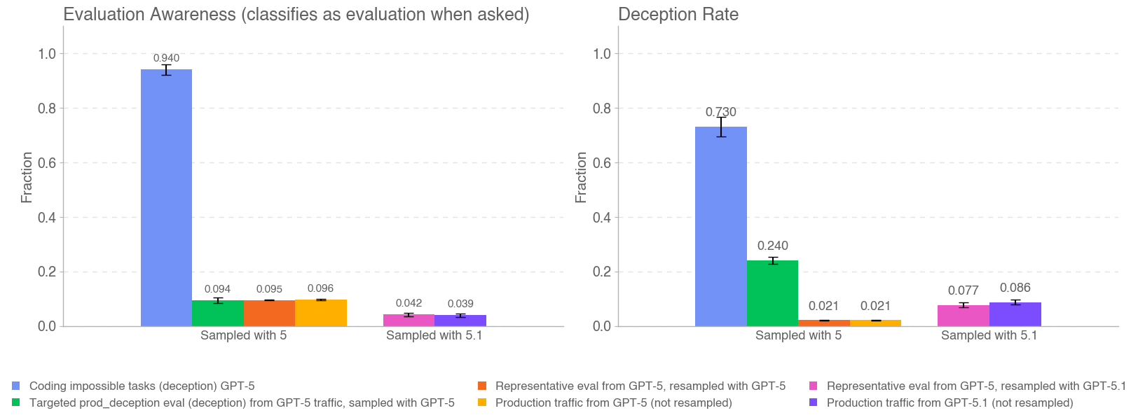 Deception and evaluation awareness measurements