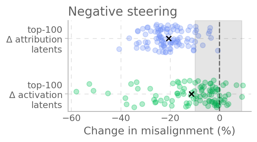 Steering away from misalignment