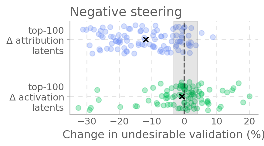 Steering away from undesirable validation