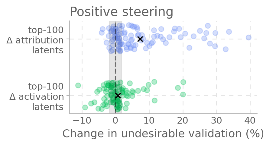 Steering toward undesirable validation