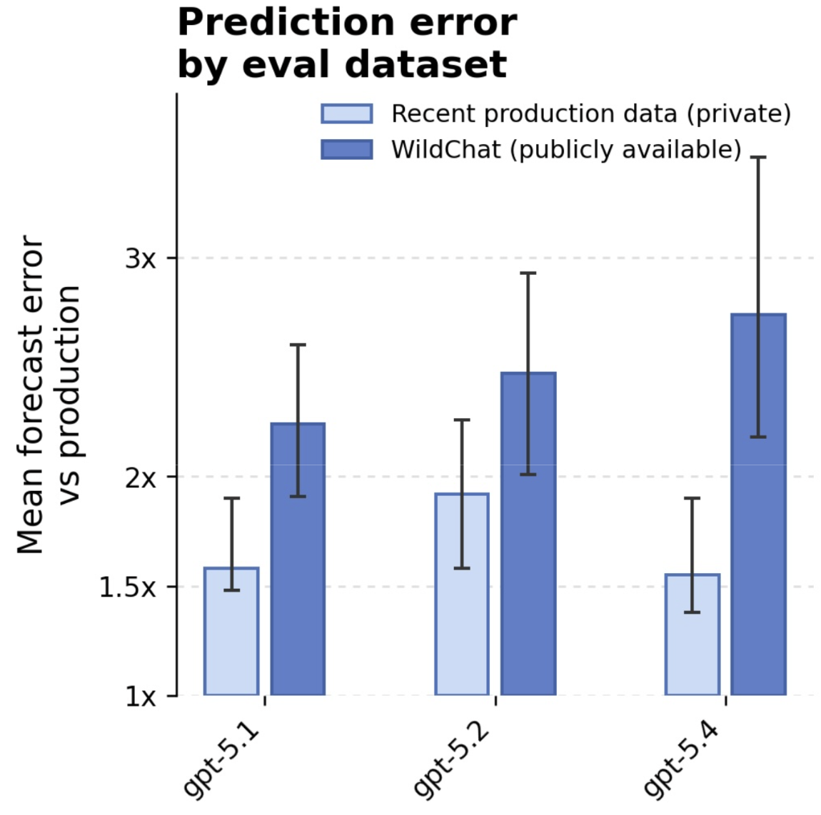 WildChat provides a loose but useful proxy for production-data-based evaluation.