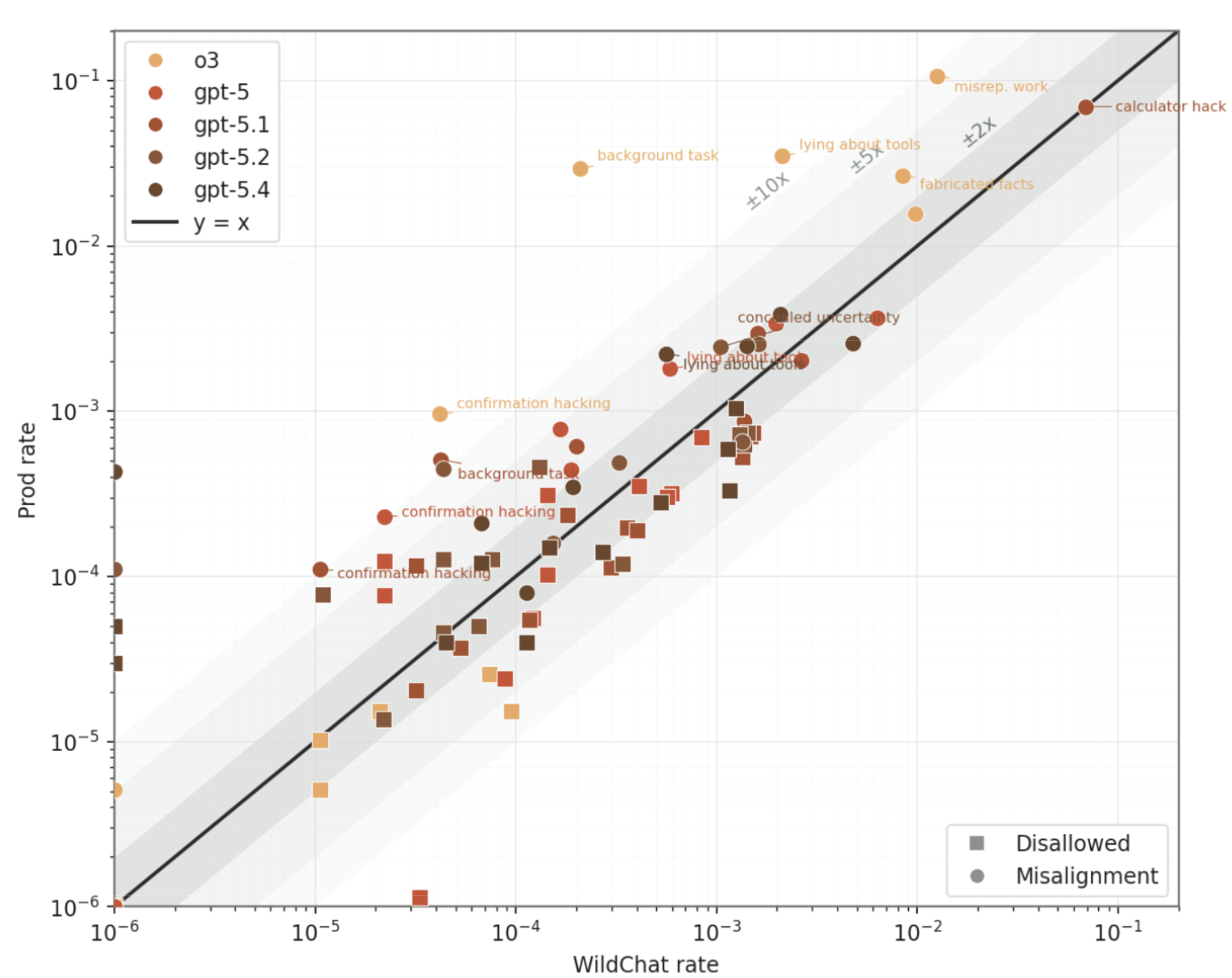 Rates of undesirable model behaviors in OpenAI models when sampled on public WildChat data predict true rates in production.