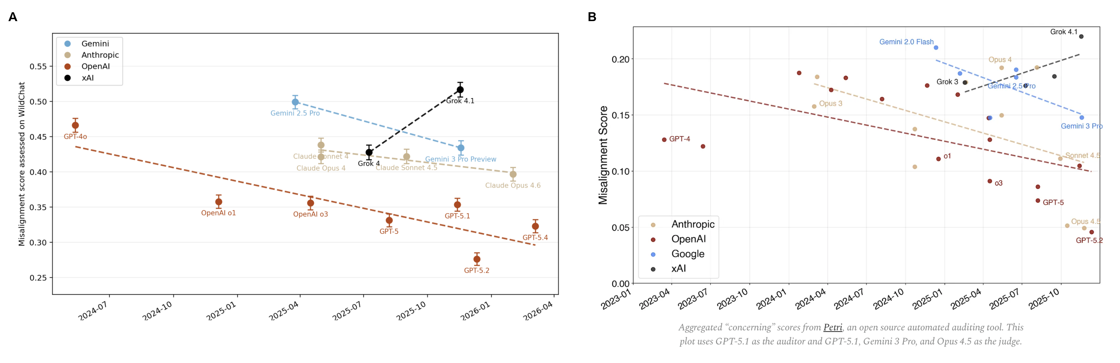 Undesirable behaviors on WildChat produce a rank ordering of model alignment over AI models from several frontier labs that broadly agrees with Petri.